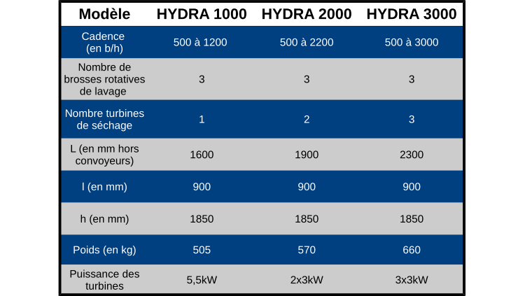 HYDRA model summary table